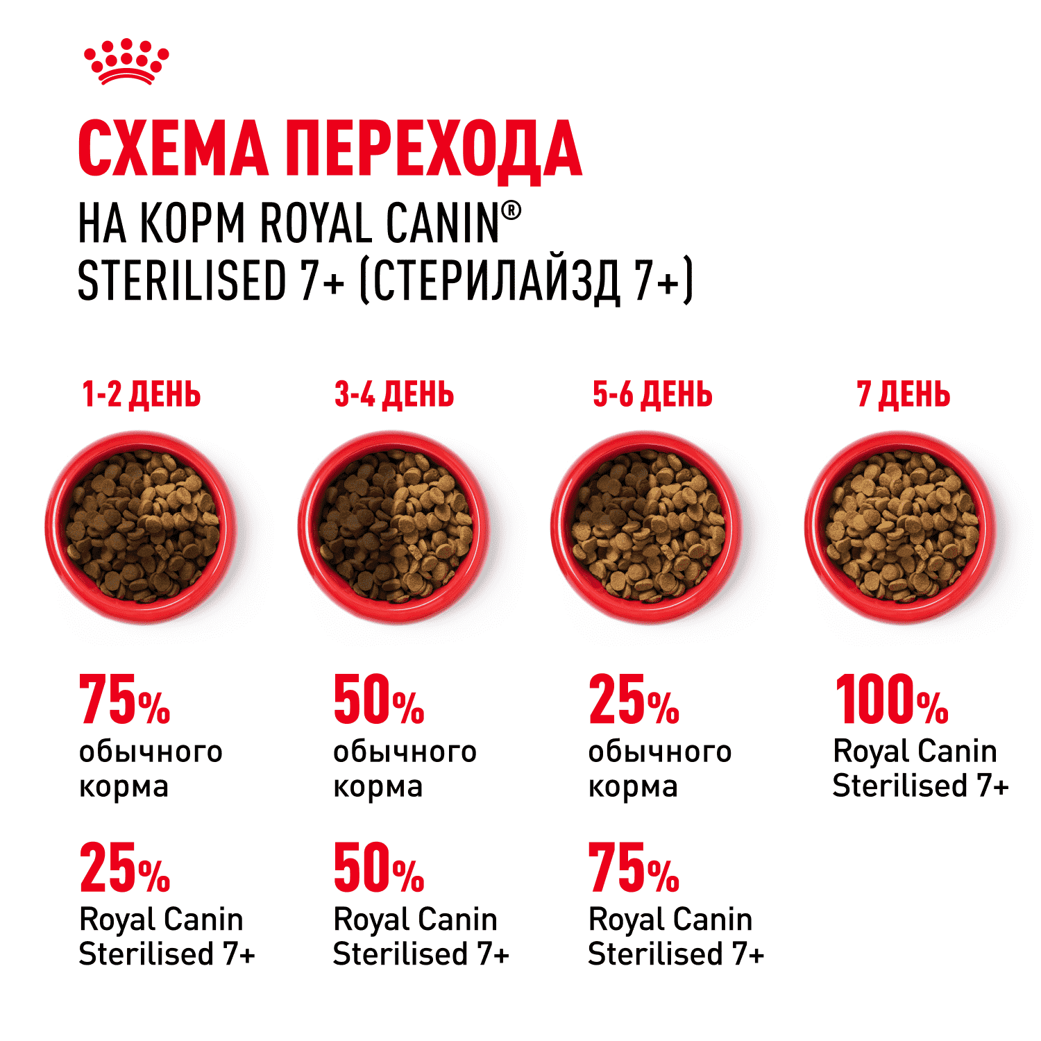 Корм для кошек ROYAL CANIN Sterilised 7+ сбалансированный для стерилизованных сух.