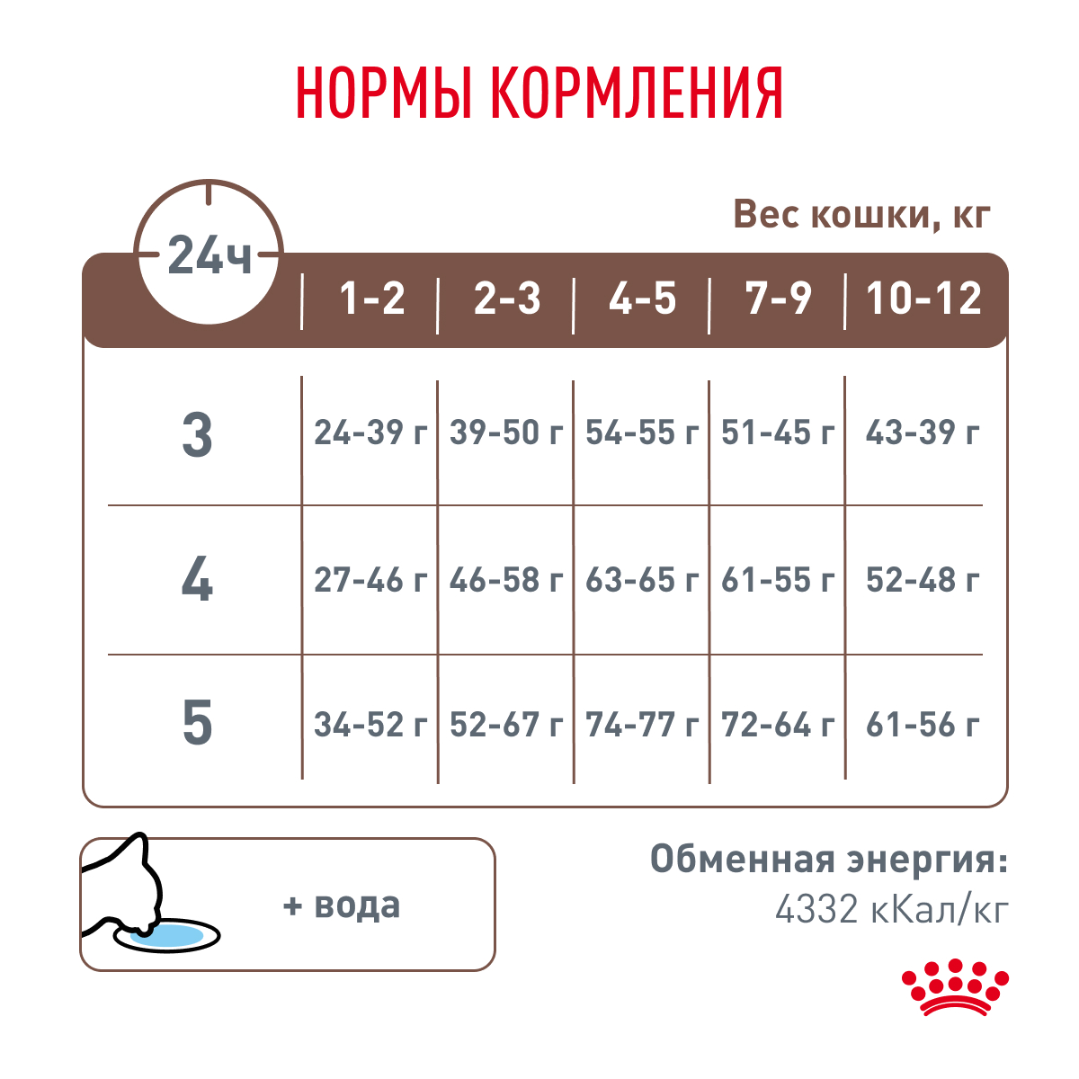Корм для котят от 2 до 10 месяцев ROYAL CANIN Gastrointestinal Kitten при наруш.пищеварения сух.
