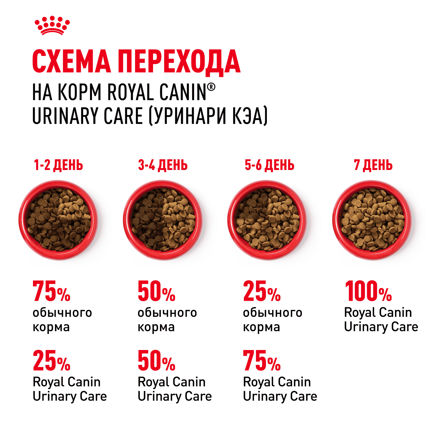 Корм для кошек ROYAL CANIN Urinary Care, птица сух.