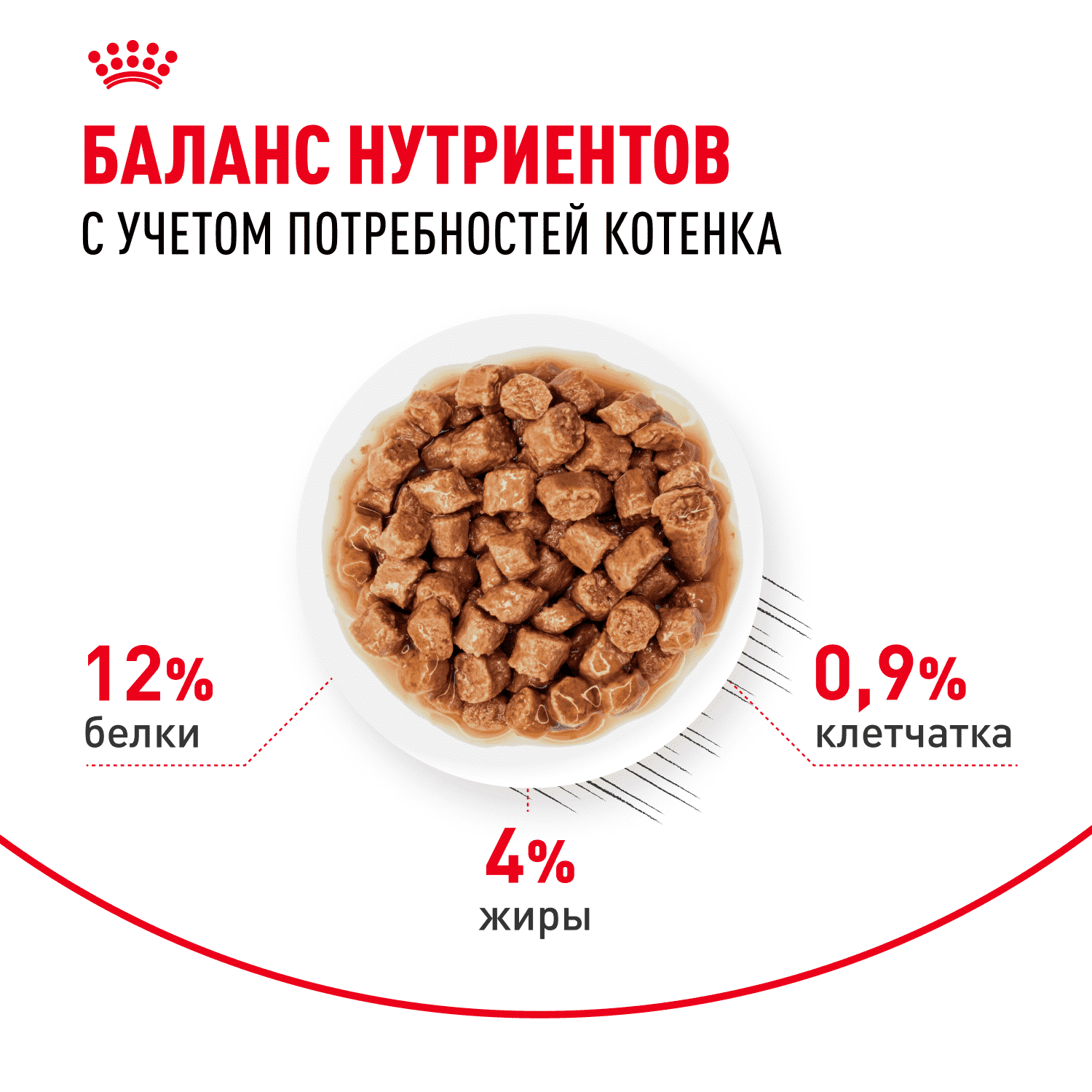 Корм для котят ROYAL CANIN в период третьей фазы роста до 12 месяцев, мясо в соусе пауч