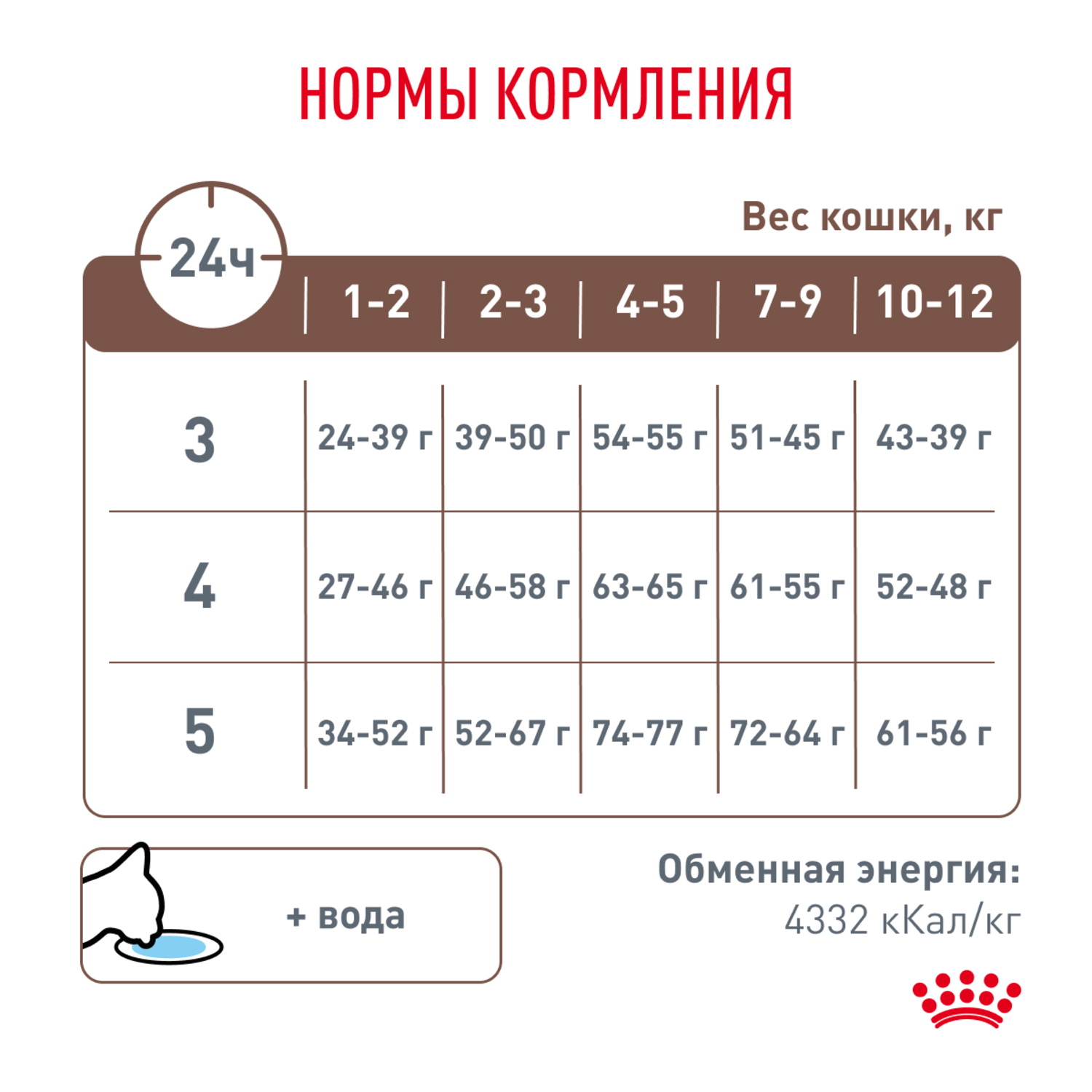 Корм для котят ROYAL CANIN Gastrointestinal Kitten от 2 до 10 месяцев при наруш.пищевар. сух.
