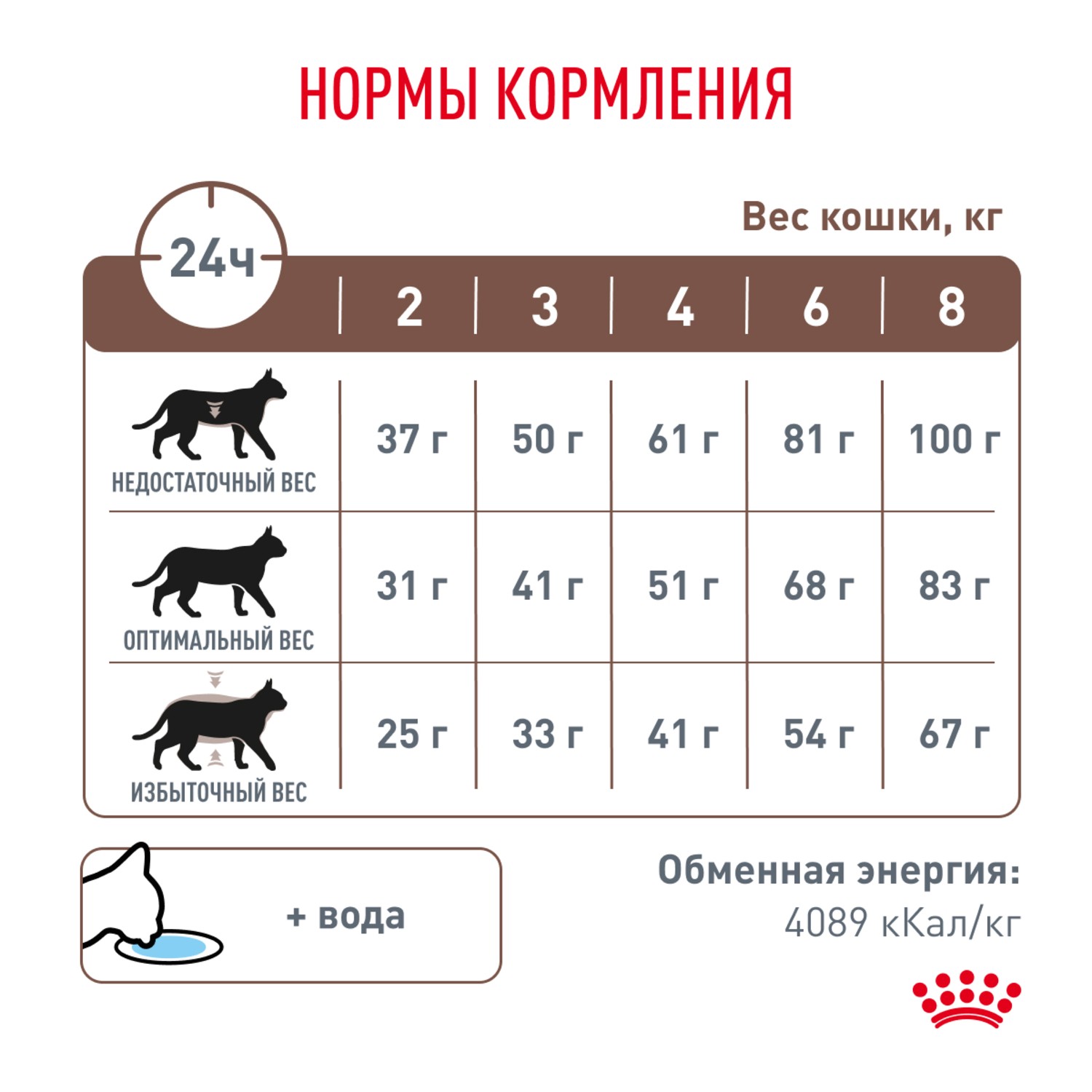 Корм для кошек ROYAL CANIN Gastrointestinal при острых расстройствах пищеварения сух.