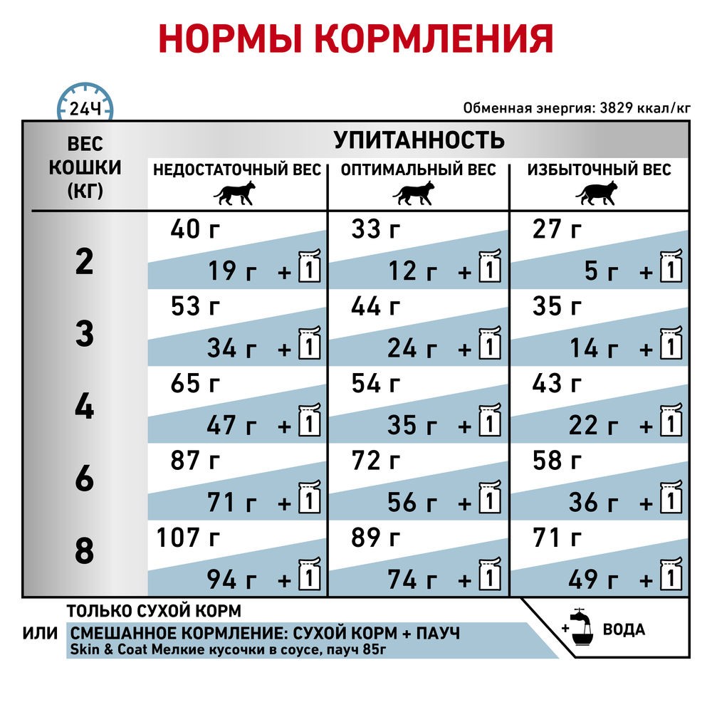 Корм для кошек ROYAL CANIN Skin & Coat для поддержания защитных функций кожи сух.