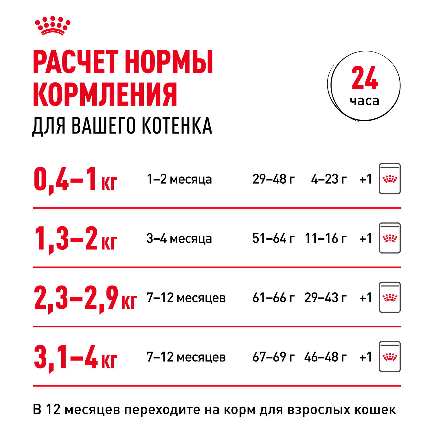 Корм для котят ROYAL CANIN в период третьей фазы роста до 12 месяцев, мясо в соусе пауч