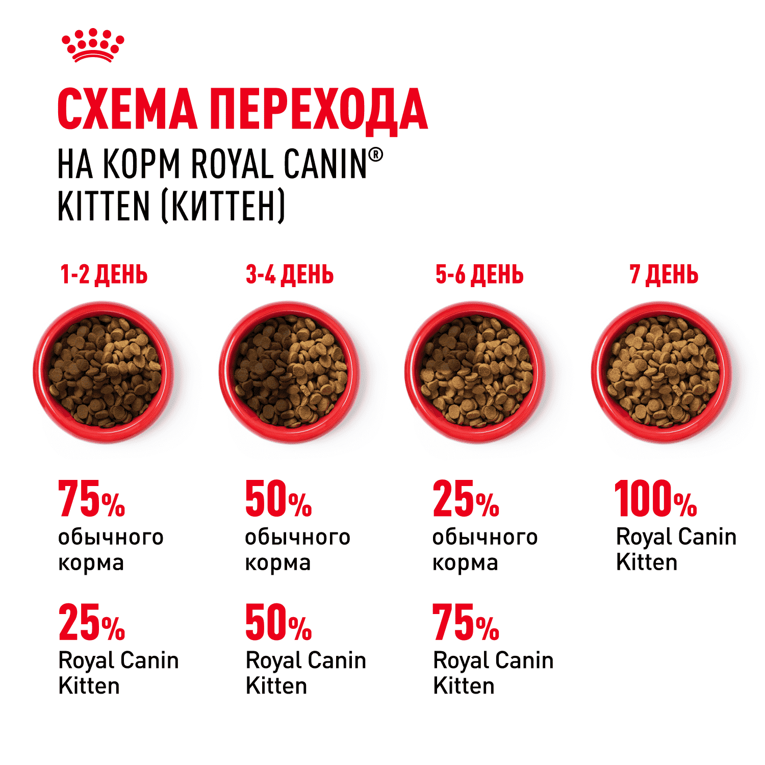 Корм для котят ROYAL CANIN сбалансированный в период второй фазы роста сух.