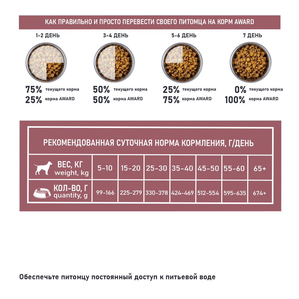Корм для собак AWARD Special Care при чувствительном пищеварении, свежее мясо ягненка сух.