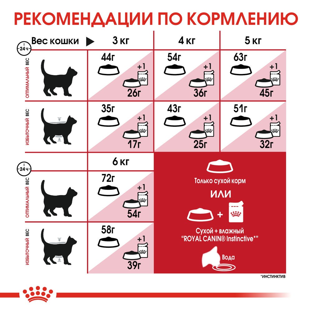 Корм для кошек ROYAL CANIN Fit 32 сбалансированный для умеренно активных, от 1 года сух.