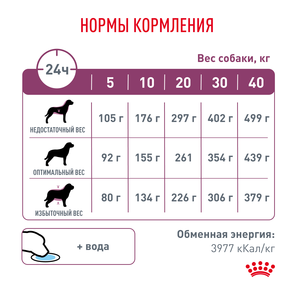 Корм для собак ROYAL CANIN Renal RF 14 Canine для поддержания функции почек, сух.