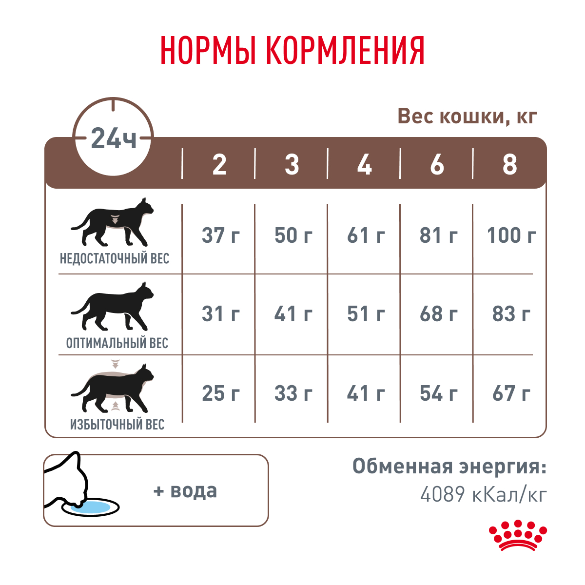 Корм для кошек ROYAL CANIN Vet Diet Gastro Intestinal GI32 при нарушении пищеварения, птица сух.
