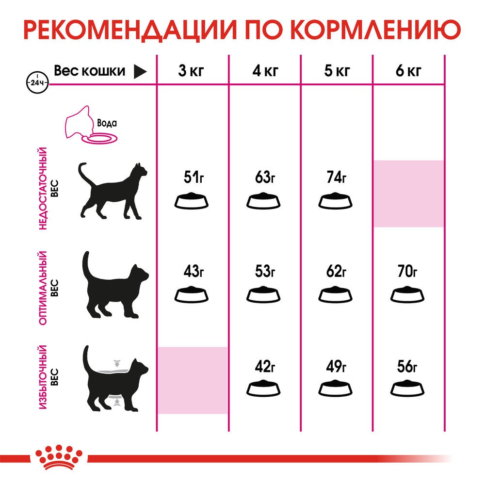 Корм для кошек ROYAL CANIN Savour Exigent для привередливых ко вкусу, от 1 года сух.