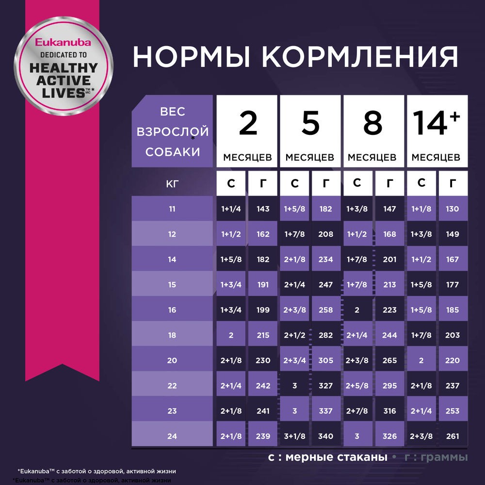 Корм для щенков EUKANUBA для средних пород сух.