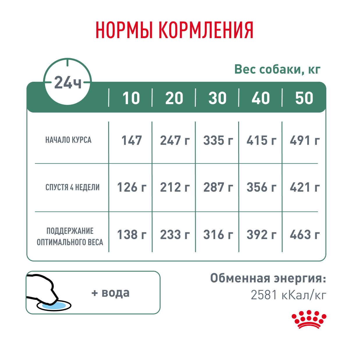 Корм для собак ROYAL CANIN Satiety Weight Management для снижения веса сух.