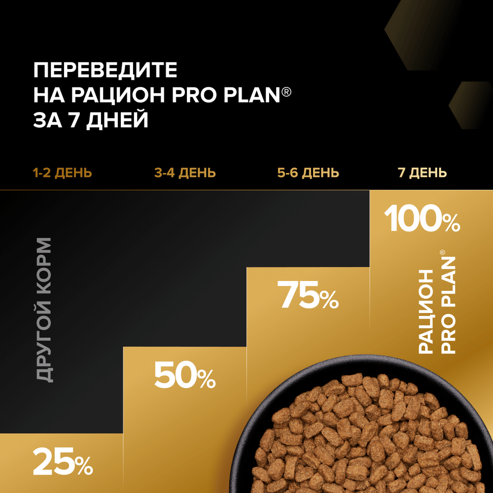 Корм для кошек PRO PLAN при чувствительном пищеварении, курица сух.