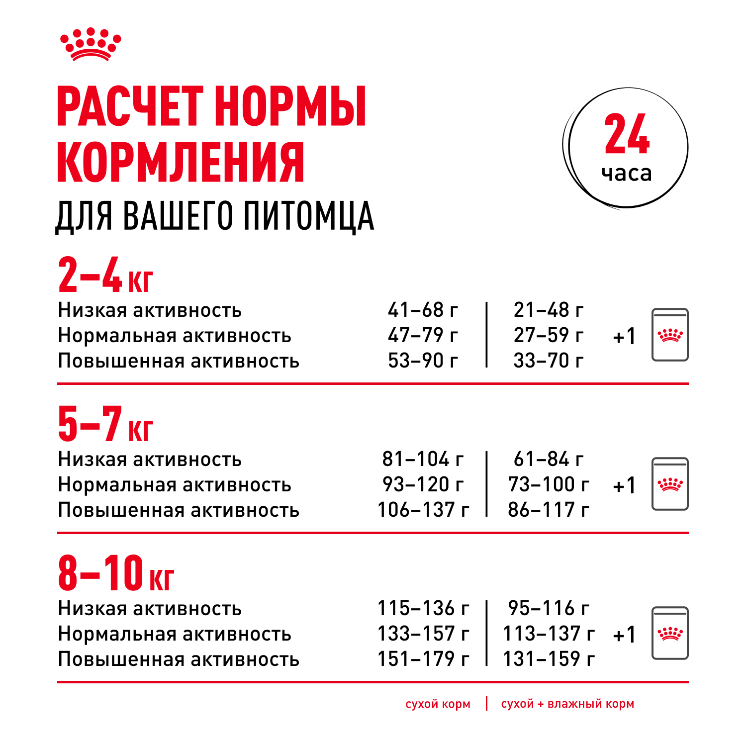 Корм для собак ROYAL CANIN Pomeranian для породы Померанский шпиц старше 8 месяцев сух.