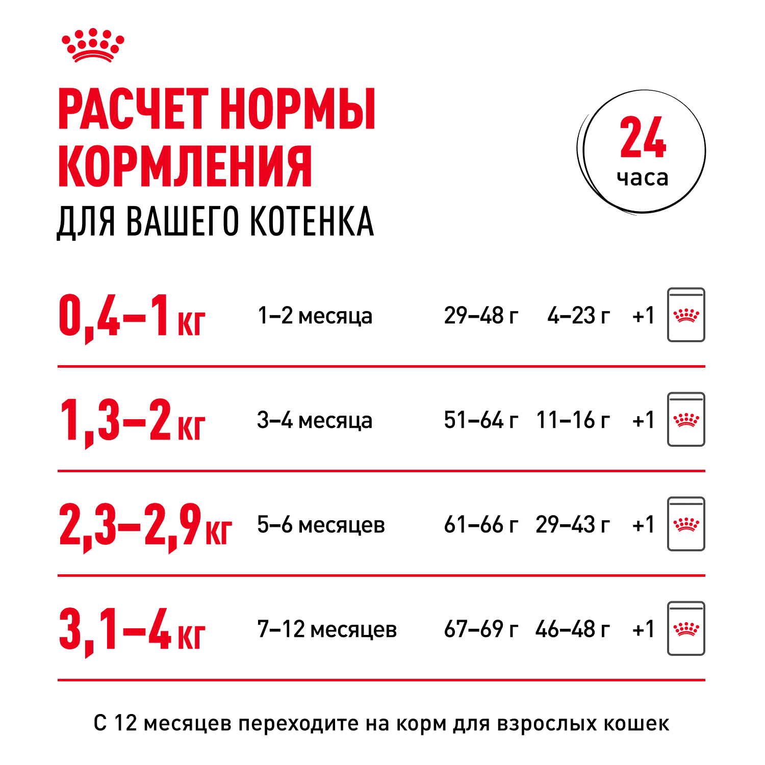 Корм для котят ROYAL CANIN сбалансированный в период второй фазы роста сух.