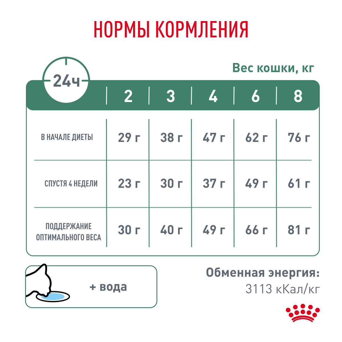 Корм для кошек ROYAL CANIN Satiety Weight Management рекомендуемый для снижения веса сух.
