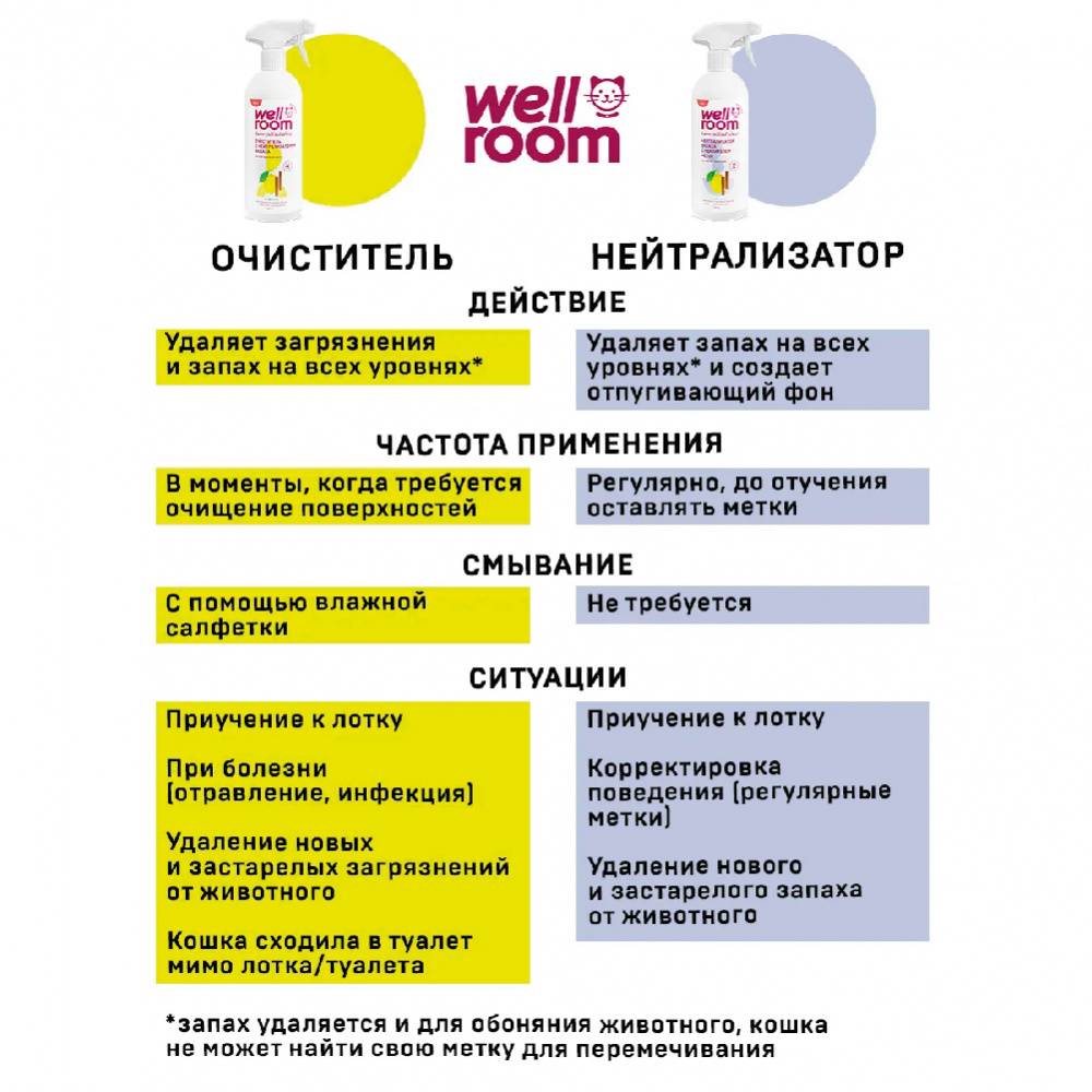 Очиститель WELLROOM с нейтрализатором запаха против кошачьих меток 500мл  купить в интернет-магазине Бетховен