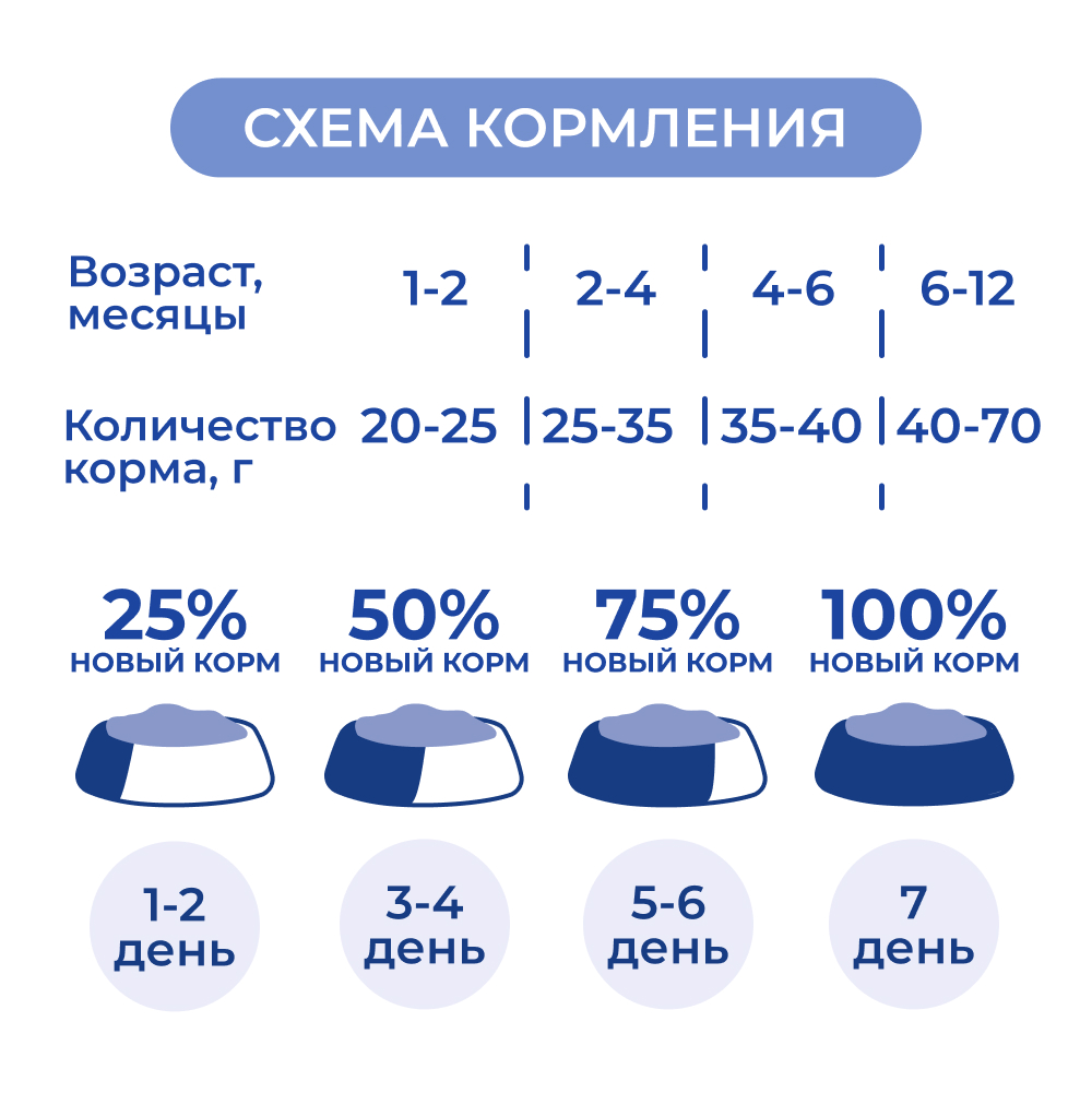 Корм для котят JARVI Индейка сух.