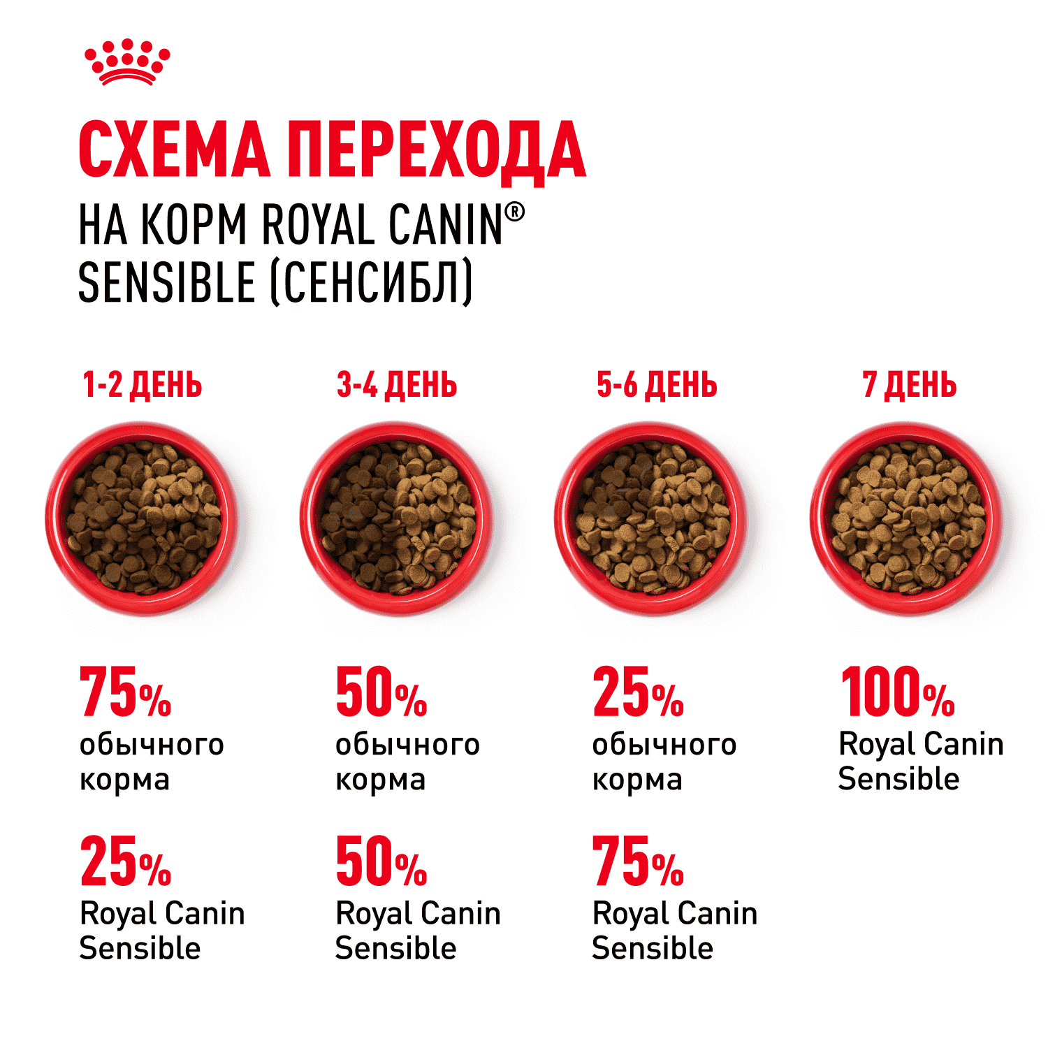 Корм для кошек ROYAL CANIN Sensible с чувствительной пищеварительной системой сух.